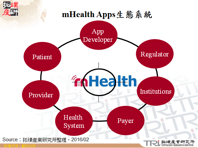 mHealth Apps生態系統