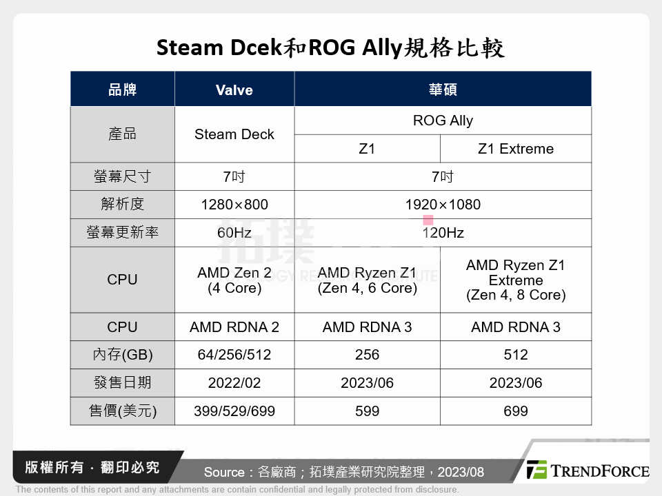 Steam Dcek和ROG Ally規格比較