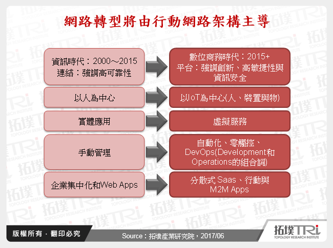 網路轉型將由行動網路架構主導