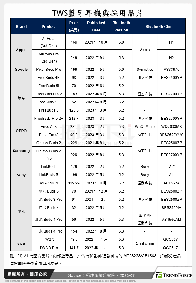 TWS藍牙耳機與採用晶片