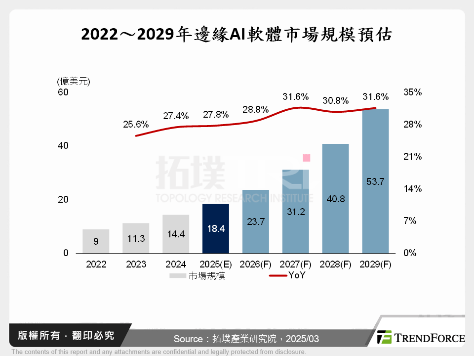 2022～2029年邊緣AI軟體市場規模預估