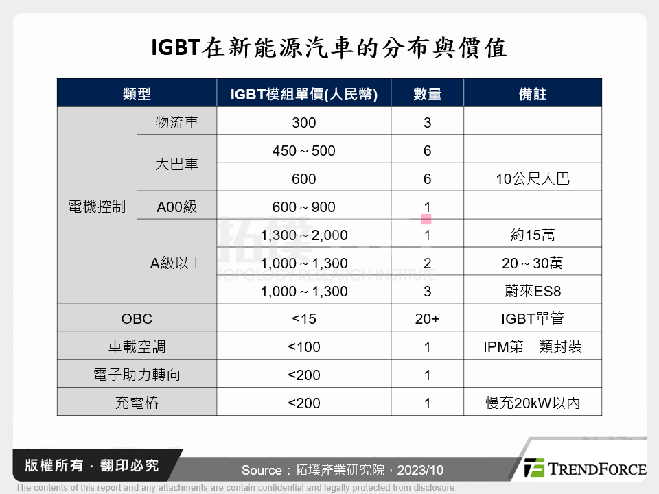 IGBT於新能源車之應用分析