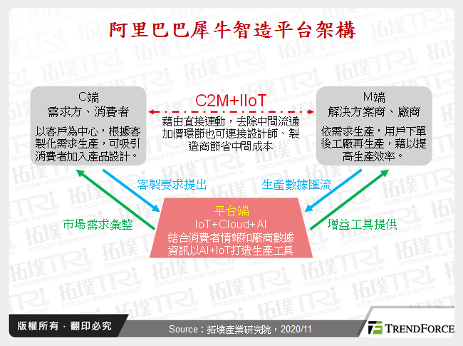 阿里巴巴犀牛智造平台架構