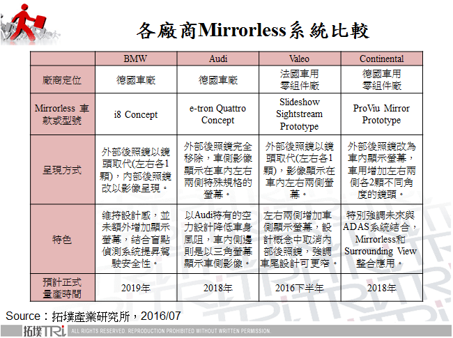 各廠商Mirrorless系統比較