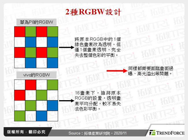 2種RGBW設計