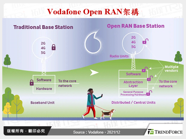 Vodafone Open RAN架構