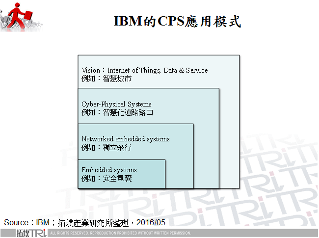 IBM的CPS應用模式