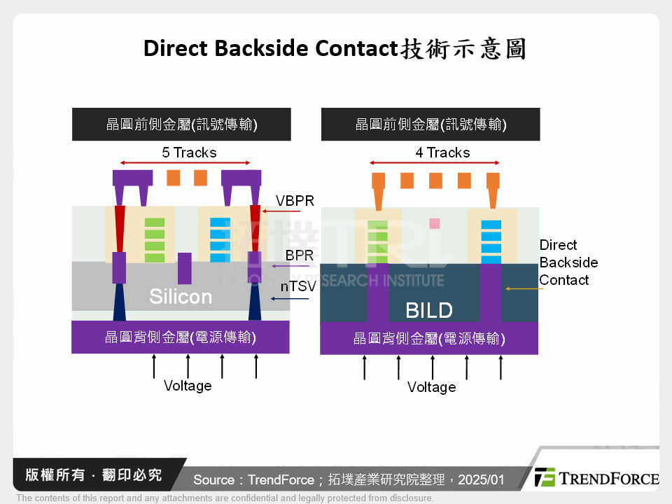 Direct Backside Contact技術示意圖