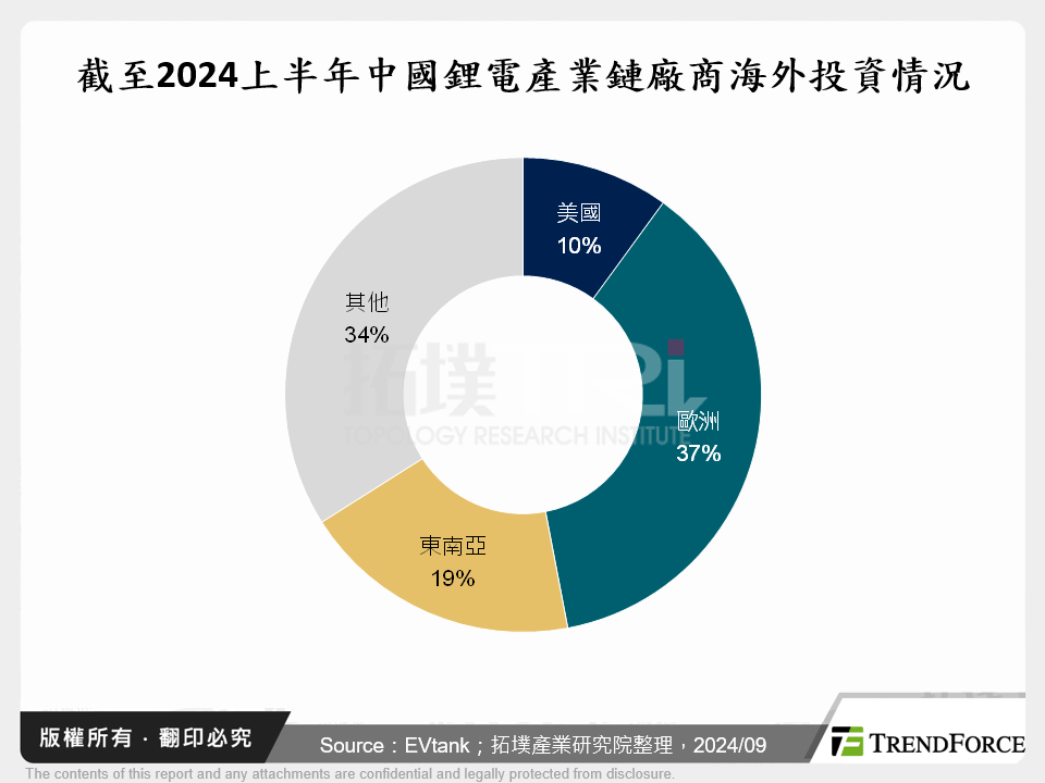 截至2024上半年中國鋰電產業鏈廠商海外投資情況