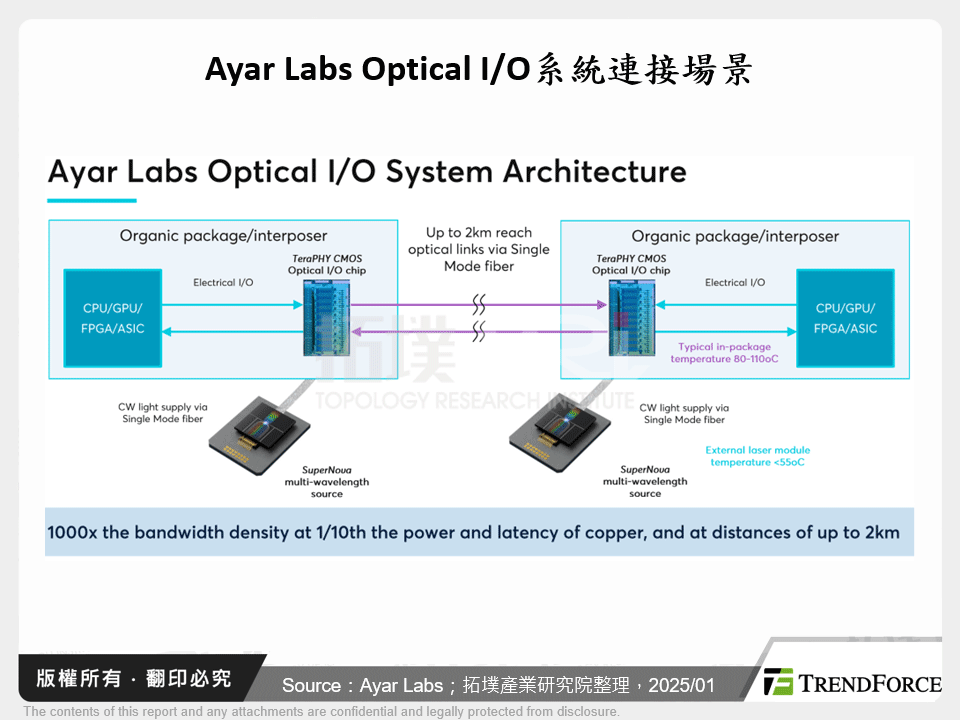 Ayar Labs Optical I/O系統連接場景