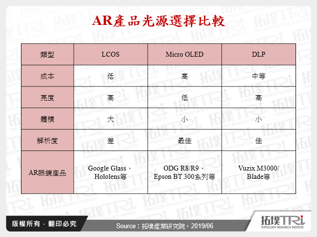 AR產品光源選擇比較