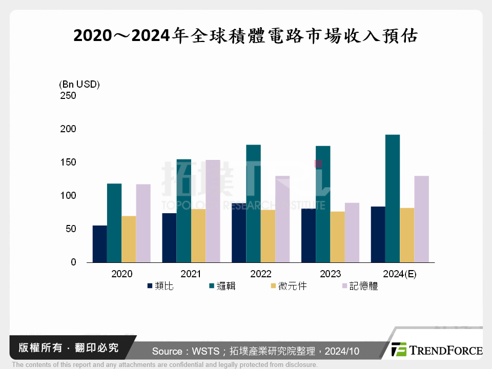 2025年全球與中國積體電路產業發展趨勢