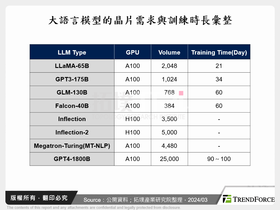 大語言模型的晶片需求與訓練時長彙整