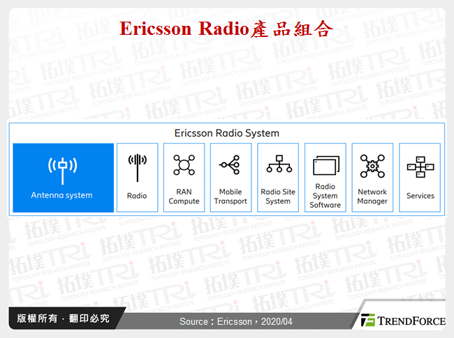 Ericsson Radio產品組合