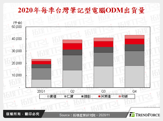 2020年每季台灣筆記型電腦ODM出貨量