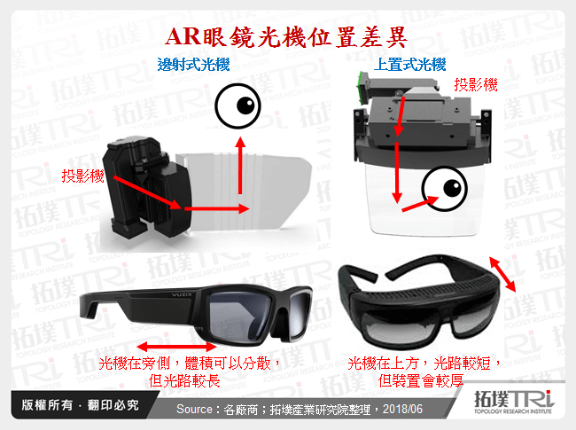 AR眼鏡光機位置差異