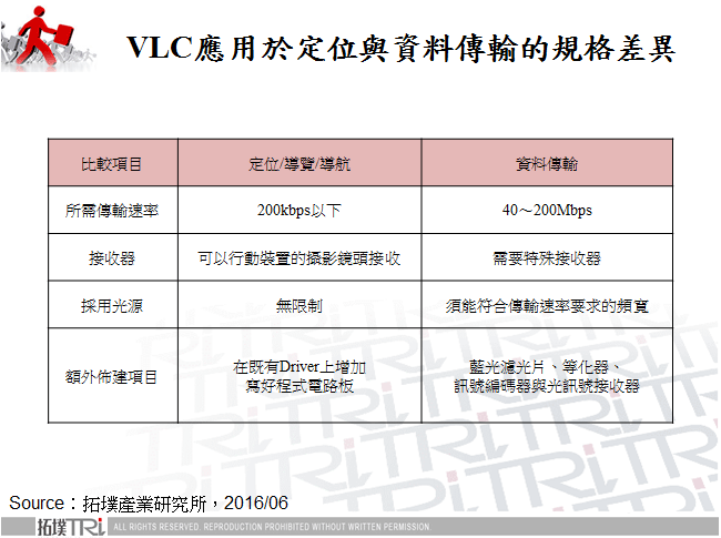 VLC應用於定位與資料傳輸的規格差異