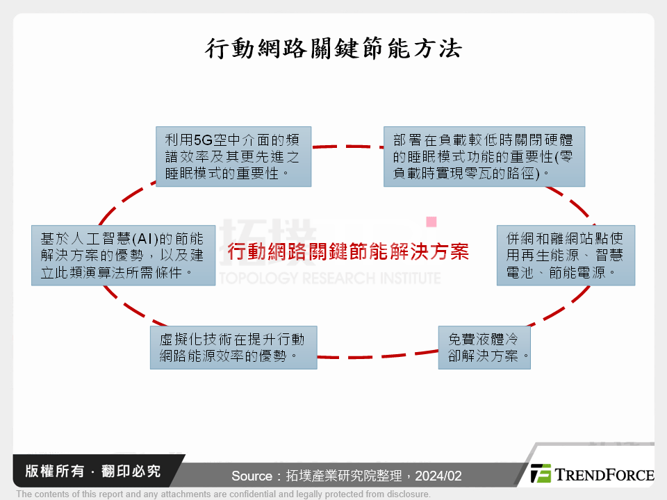 全球行動通訊產業節能發展剖析