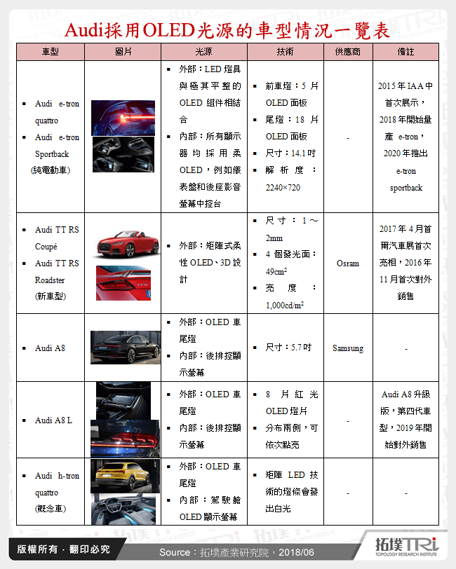 Audi採用OLED光源的車型情況一覽表