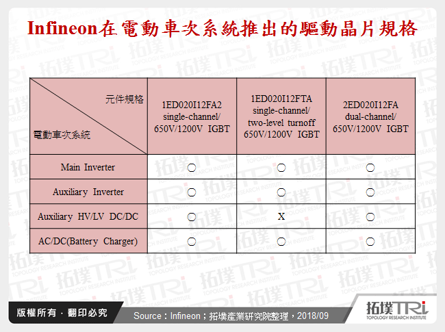 Infineon在電動車次系統推出的驅動晶片規格