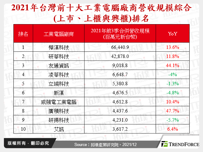 2021年台灣前十大工業電腦廠商營收規模綜合(上市、上櫃與興櫃)排名
