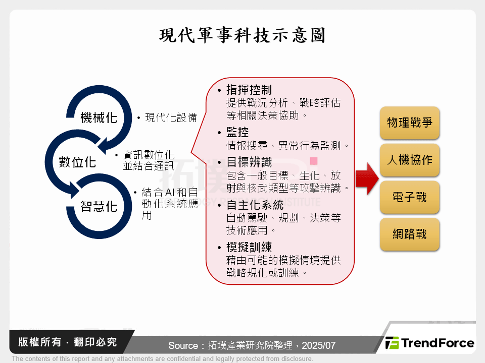現代軍事科技示意圖