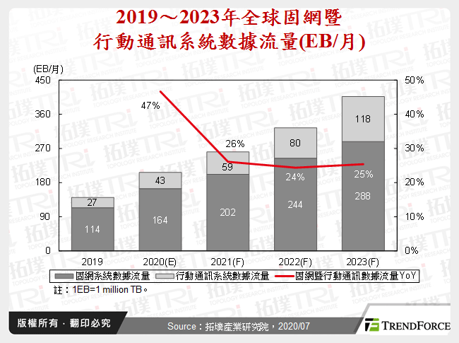 2019～2023年全球固網暨行動通訊系統數據流量(EB/月)