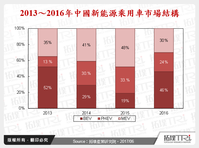 2013～2016年中國新能源乘用車市場結構