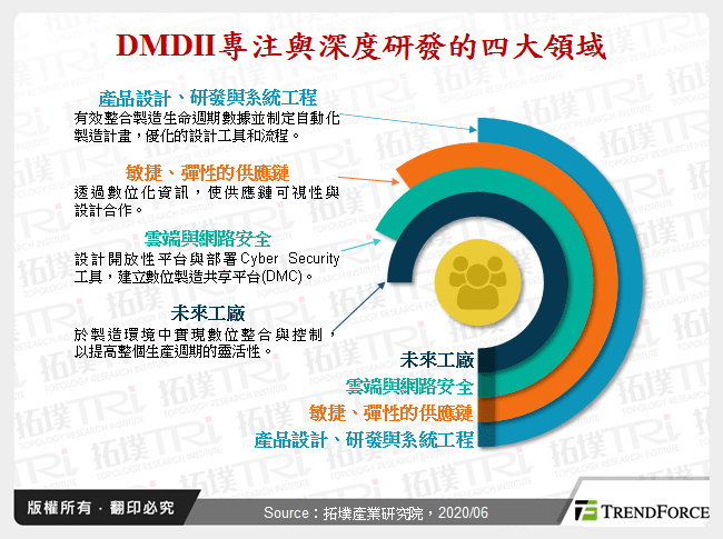 DMDII專注與深度研發的四大領域