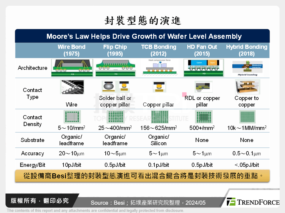 封裝型態的演進