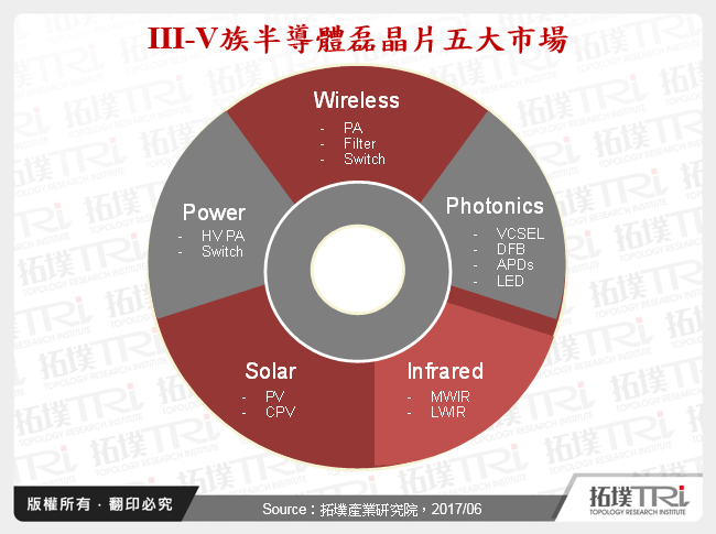 III-V族半導體磊晶片五大市場