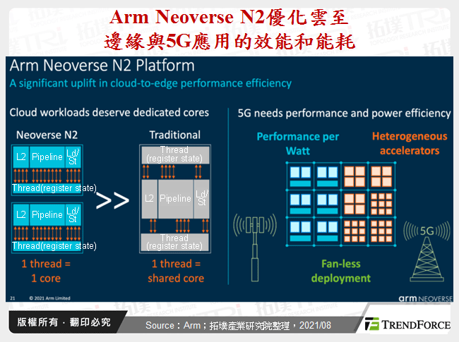 Arm Neoverse N2優化雲至邊緣與5G應用的效能和能耗