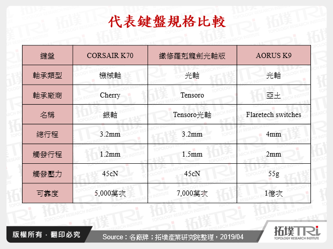 代表鍵盤規格比較