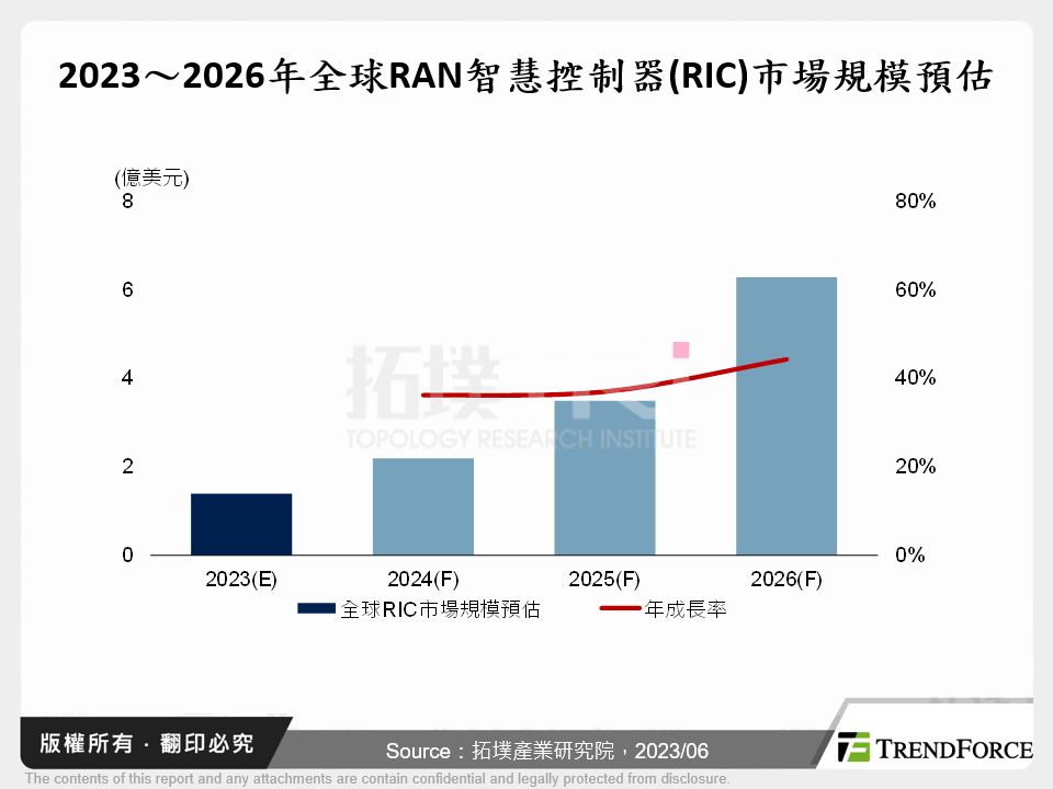 從AI看5G網路智慧化趨勢與全球廠商布局