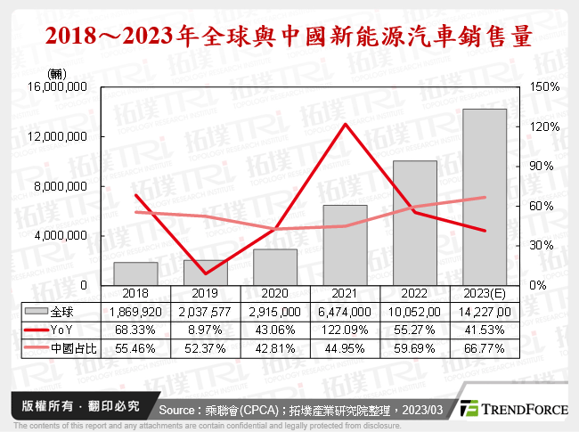 2018～2023年全球與中國新能源汽車銷售量