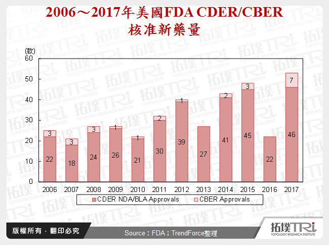 2006～2017年美國FDA CDER/CBER核准新藥量