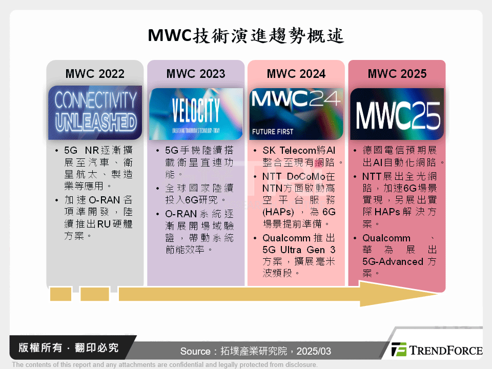 革新互聯：MWC 2025展示通訊與AI萬有引力的雙向躍進