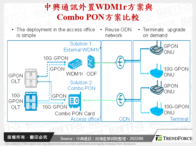 中興通訊外置WDM1r方案與Combo PON方案比較