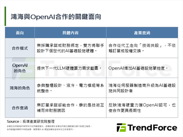 OpenAI沒有給鴻海採購承諾