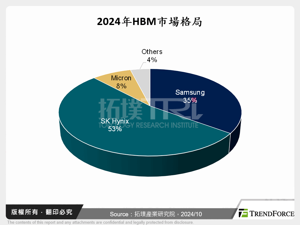 2024年HBM市場格局