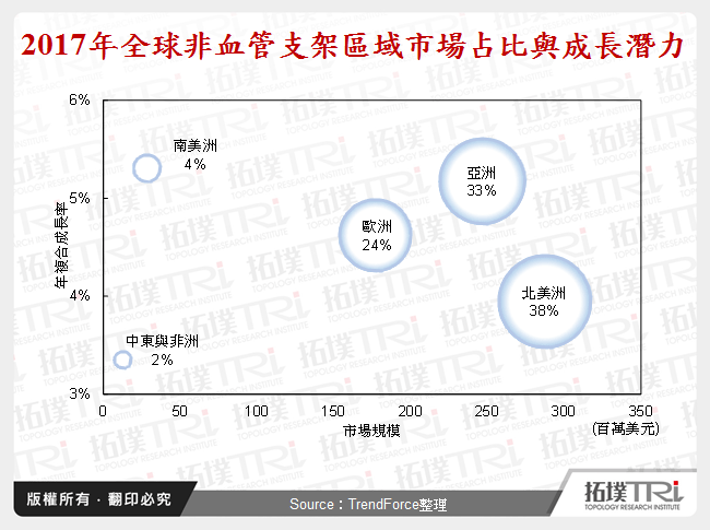 2017年全球非血管支架區域市場占比與成長潛力