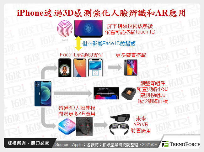 iPhone透過3D感測強化人臉辨識和AR應用