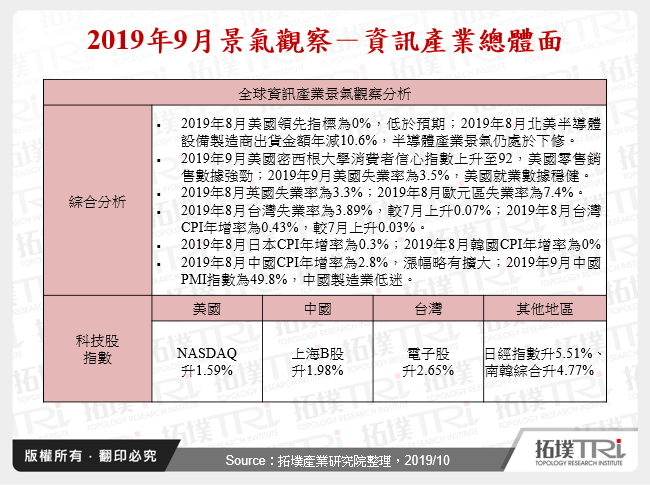 2019年9月景氣觀察