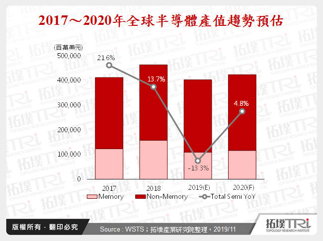 2017～2020年全球半導體產值趨勢預估