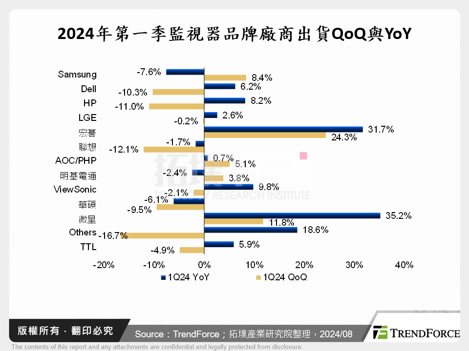 2024年第一季監視器品牌廠商出貨QoQ與YoY