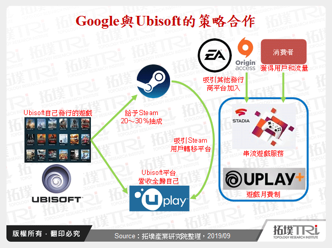 Google與Ubisoft的策略合作