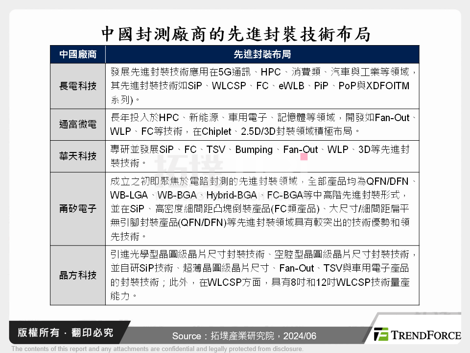 中國半導體積極投入Chiplet與先進封裝技術布局