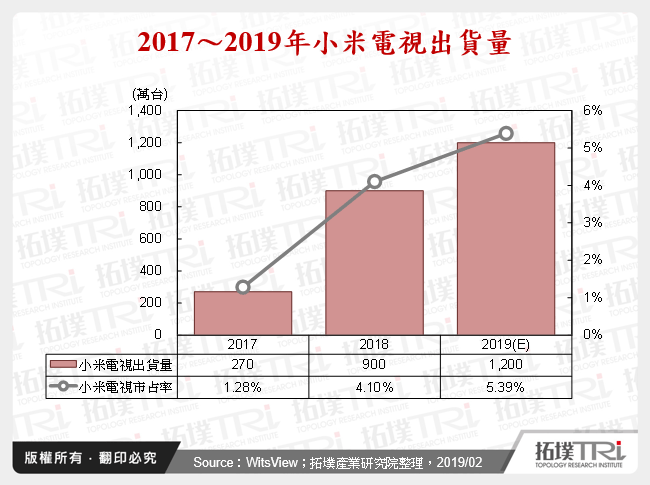 2017～2019年小米電視出貨量