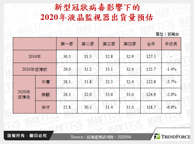 新型冠狀病毒影響下的2020年液晶監視器出貨量預估