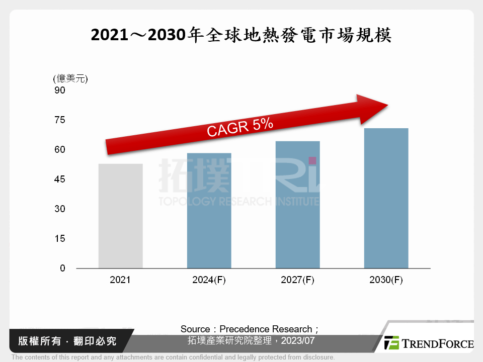 國際淨零碳排之地熱發電發展趨勢觀測